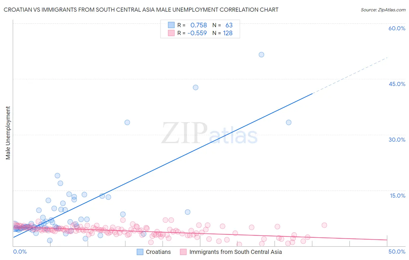 Croatian vs Immigrants from South Central Asia Male Unemployment