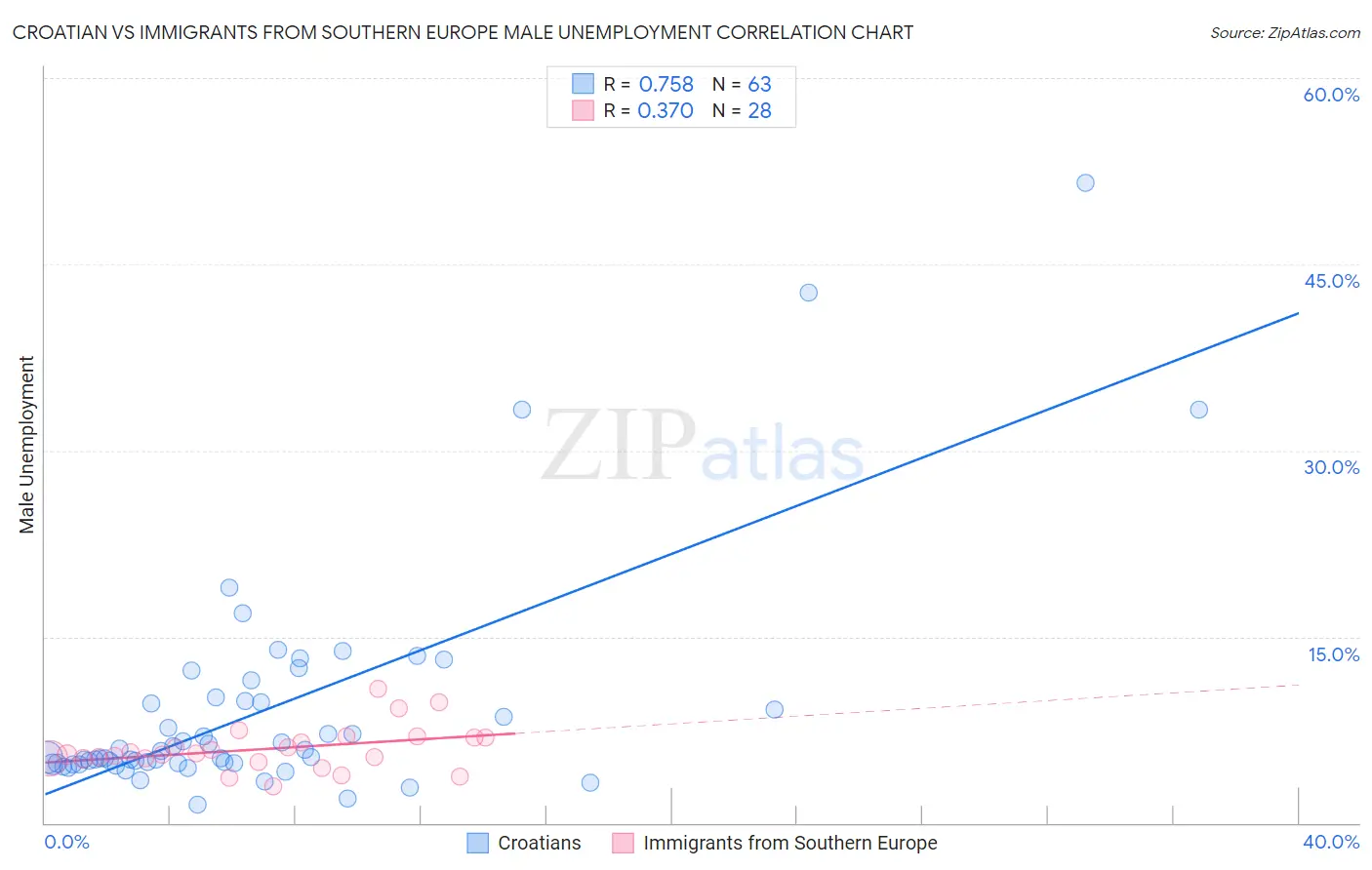 Croatian vs Immigrants from Southern Europe Male Unemployment