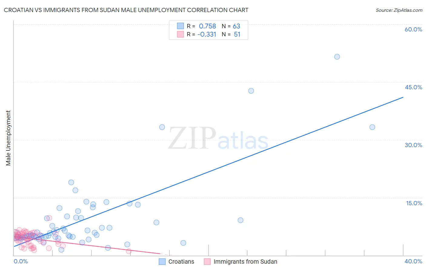 Croatian vs Immigrants from Sudan Male Unemployment