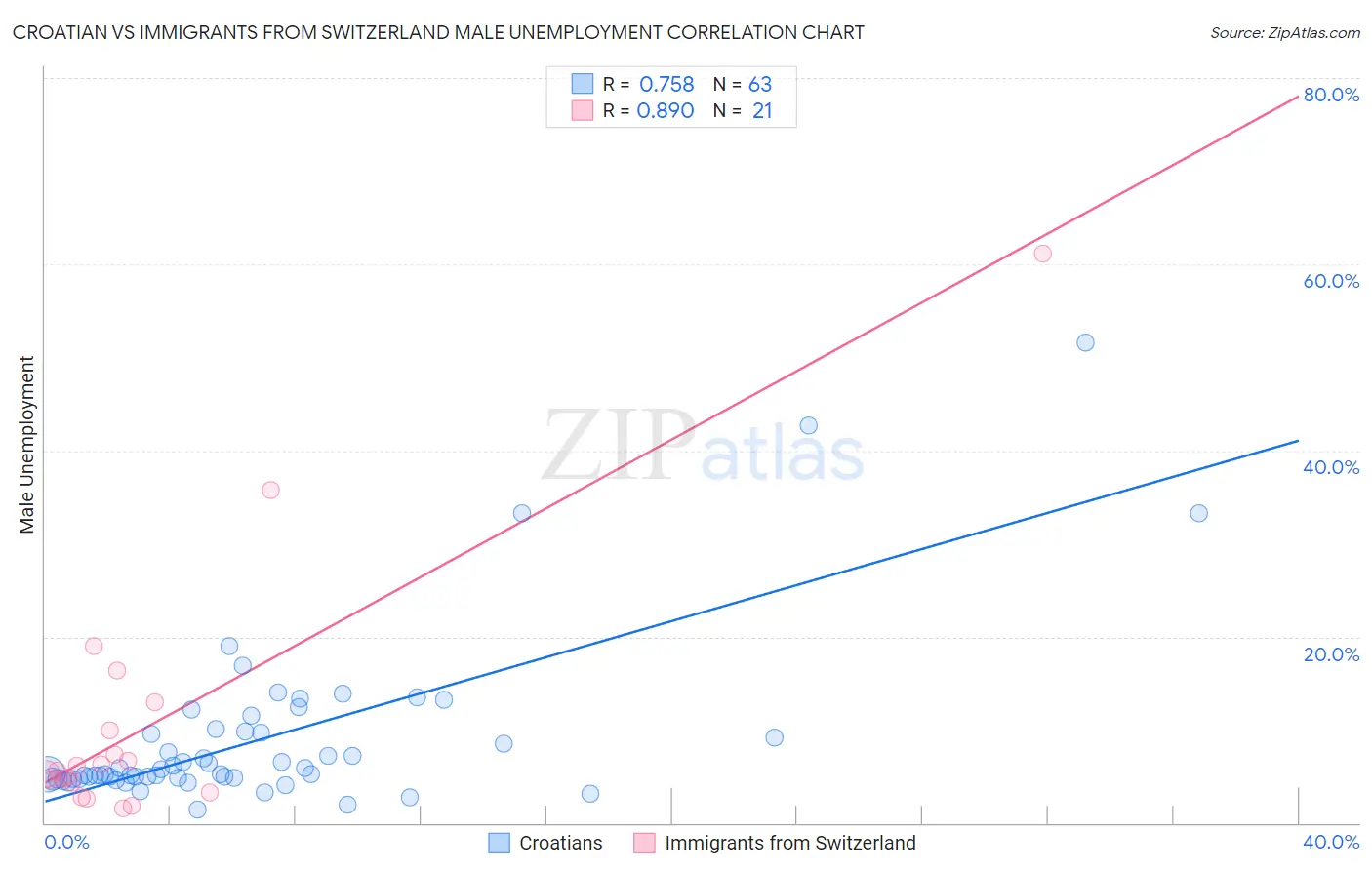 Croatian vs Immigrants from Switzerland Male Unemployment