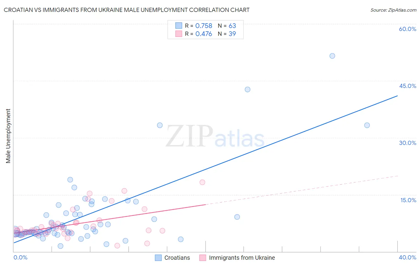 Croatian vs Immigrants from Ukraine Male Unemployment