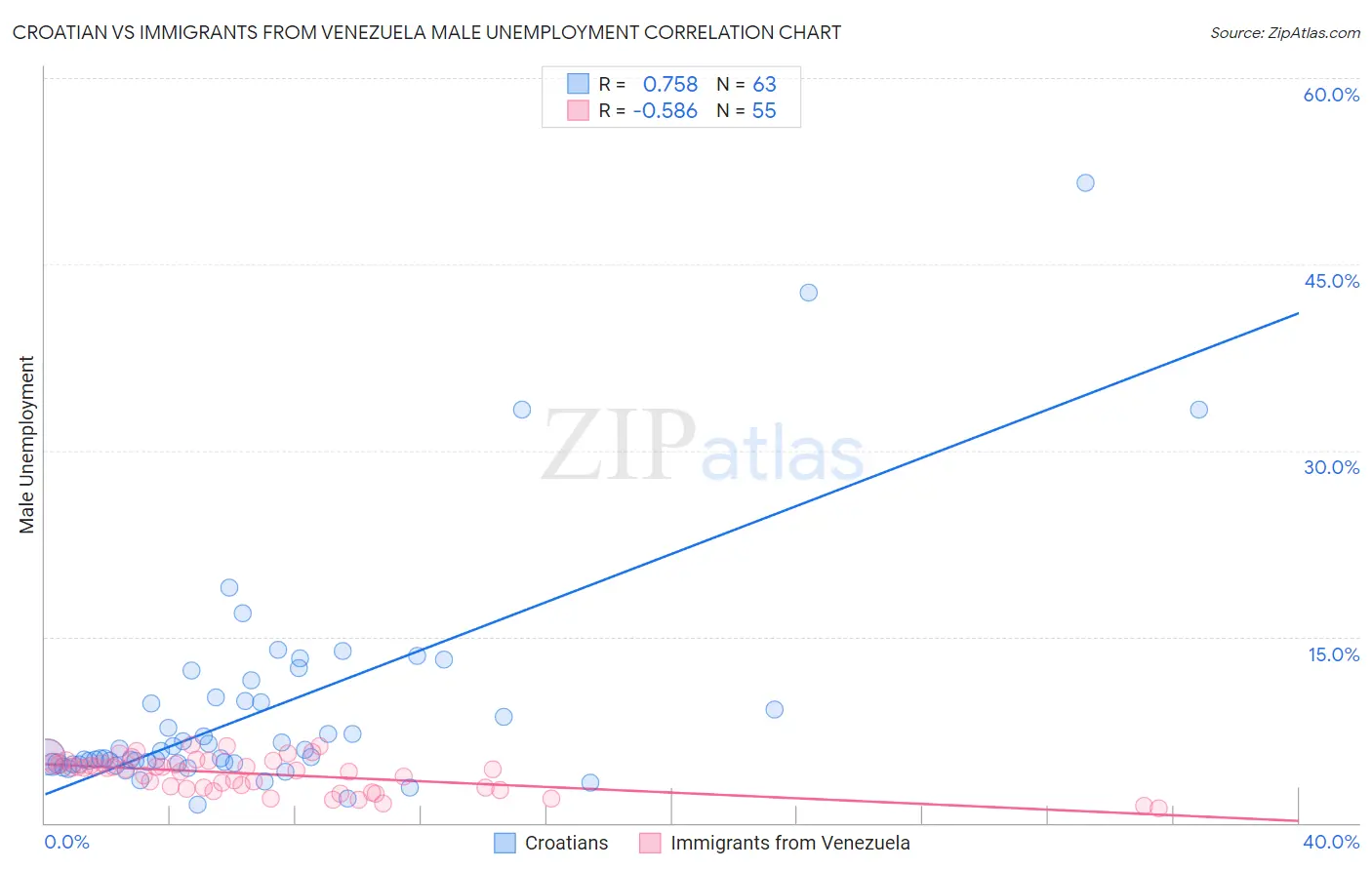 Croatian vs Immigrants from Venezuela Male Unemployment
