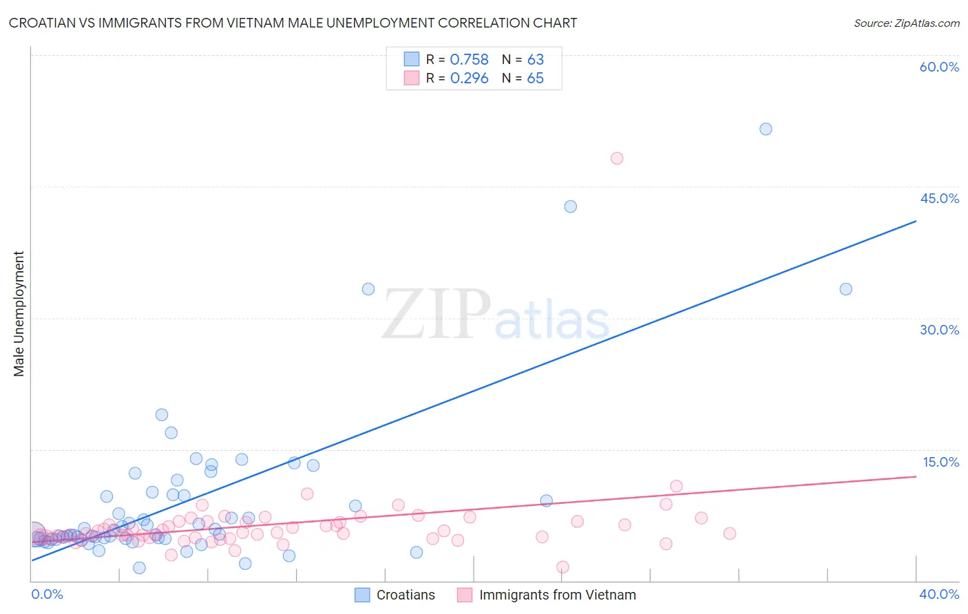 Croatian vs Immigrants from Vietnam Male Unemployment