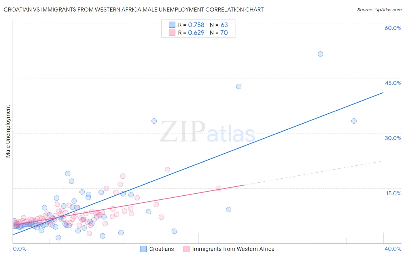 Croatian vs Immigrants from Western Africa Male Unemployment