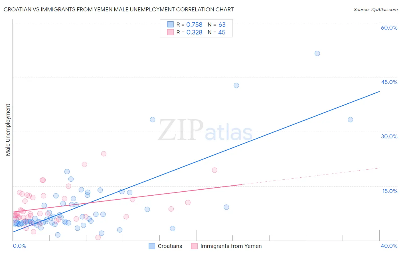 Croatian vs Immigrants from Yemen Male Unemployment