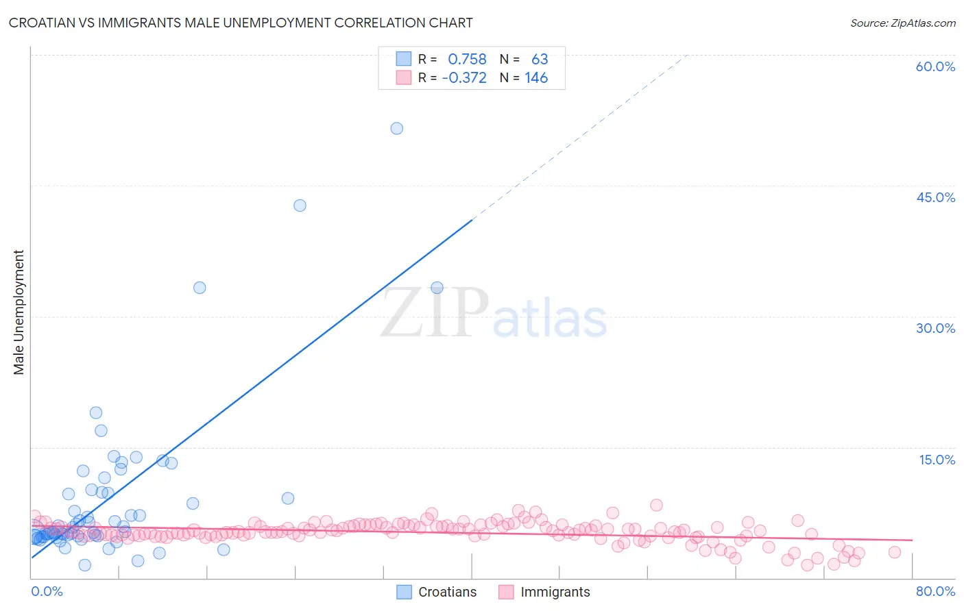 Croatian vs Immigrants Male Unemployment