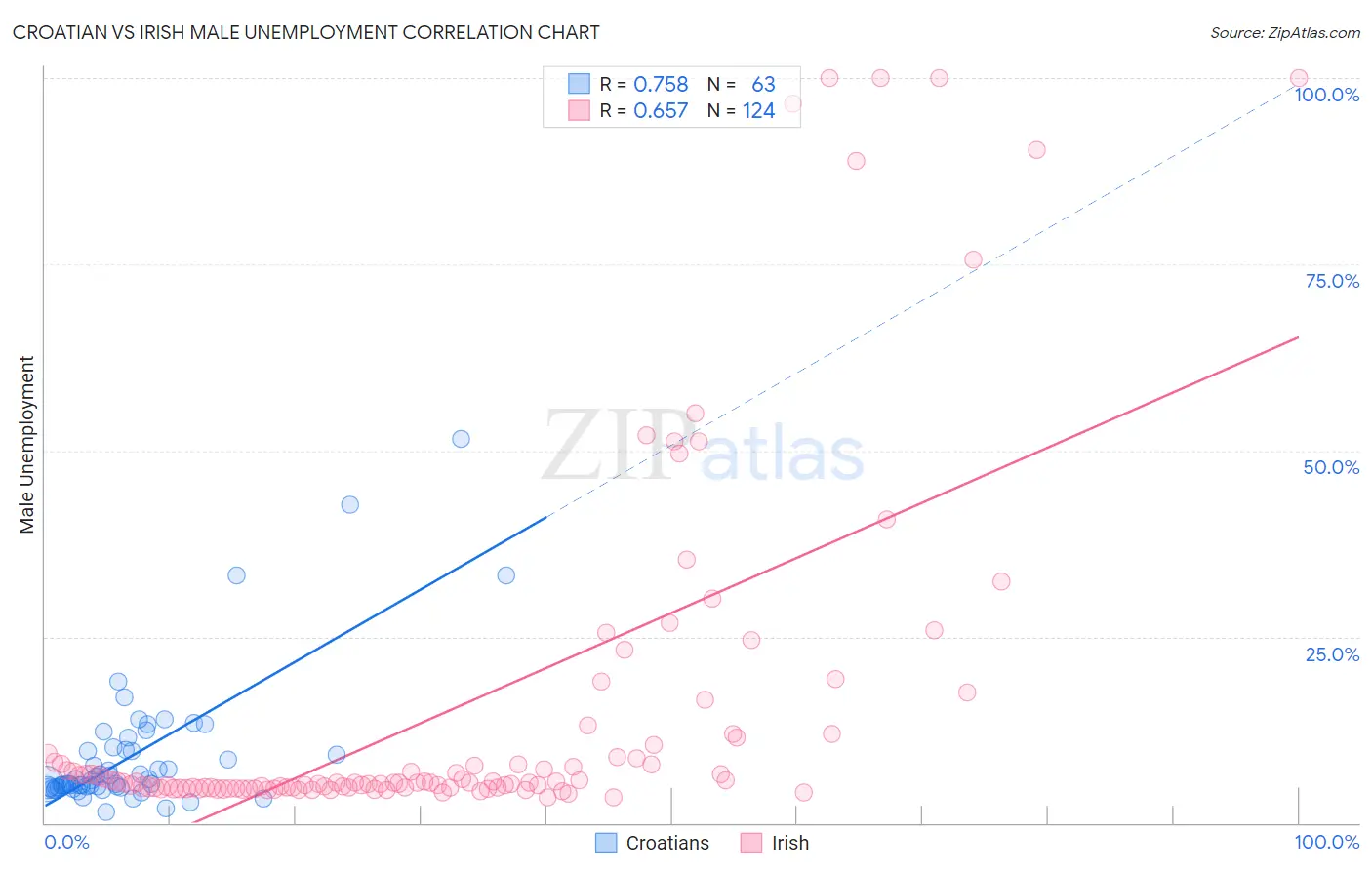 Croatian vs Irish Male Unemployment