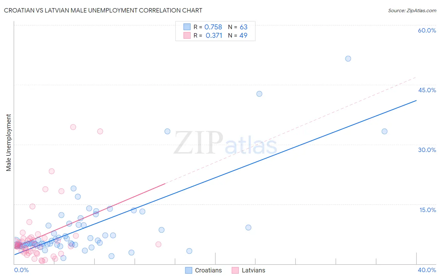 Croatian vs Latvian Male Unemployment
