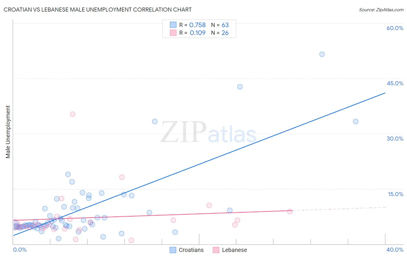 Croatian vs Lebanese Male Unemployment