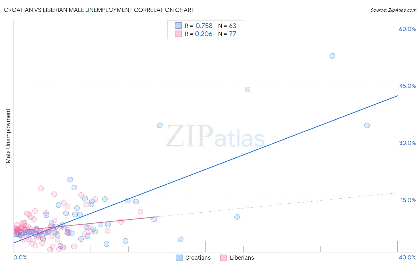 Croatian vs Liberian Male Unemployment