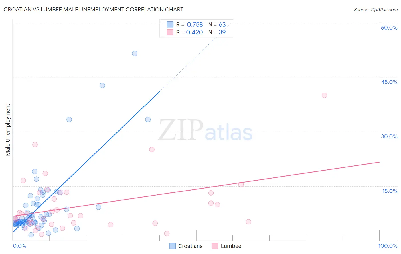 Croatian vs Lumbee Male Unemployment