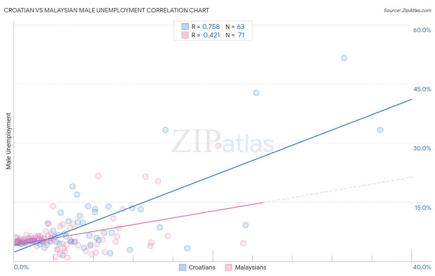 Croatian vs Malaysian Male Unemployment