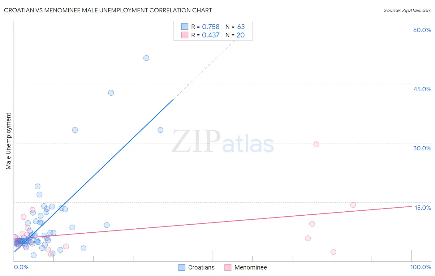 Croatian vs Menominee Male Unemployment
