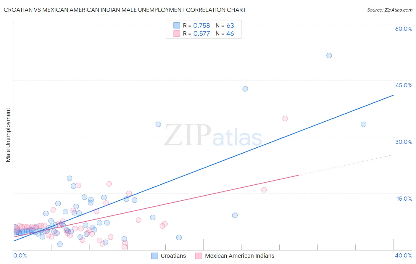 Croatian vs Mexican American Indian Male Unemployment