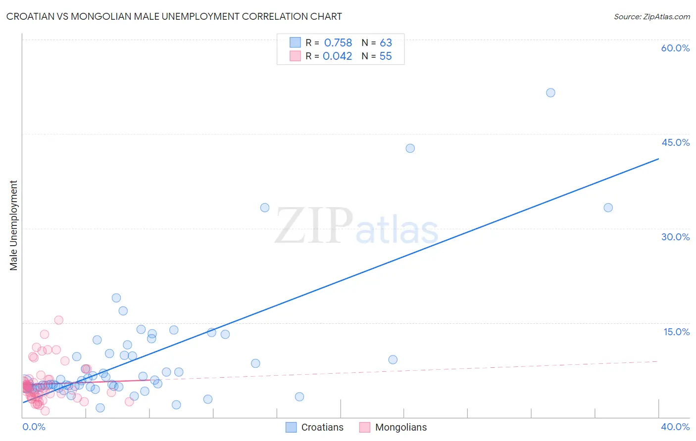 Croatian vs Mongolian Male Unemployment