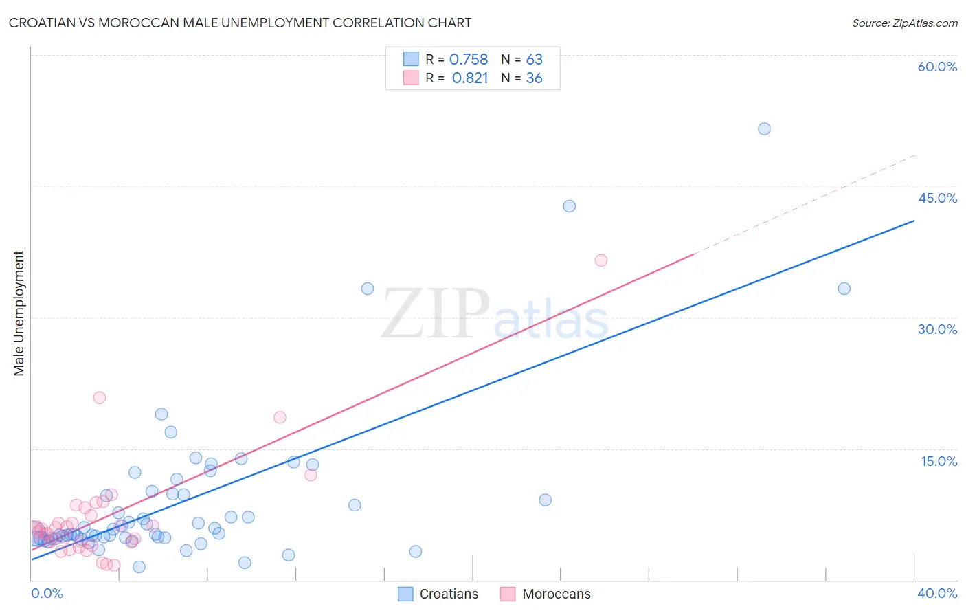 Croatian vs Moroccan Male Unemployment