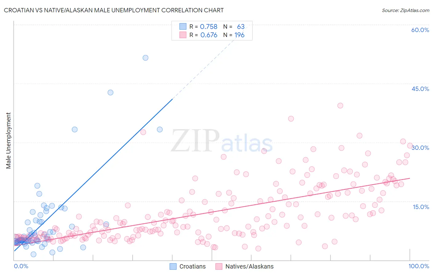 Croatian vs Native/Alaskan Male Unemployment