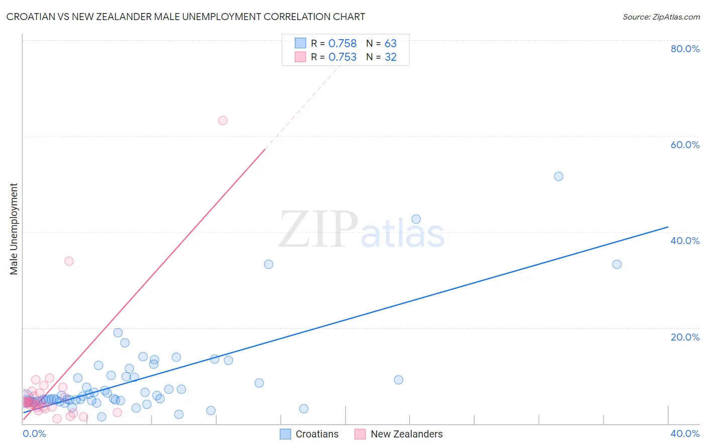 Croatian vs New Zealander Male Unemployment