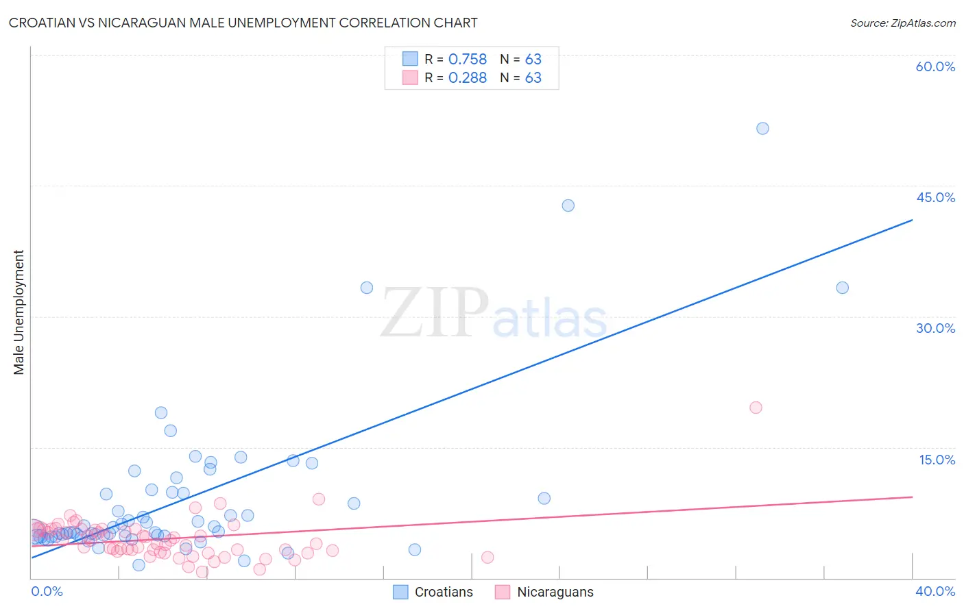 Croatian vs Nicaraguan Male Unemployment