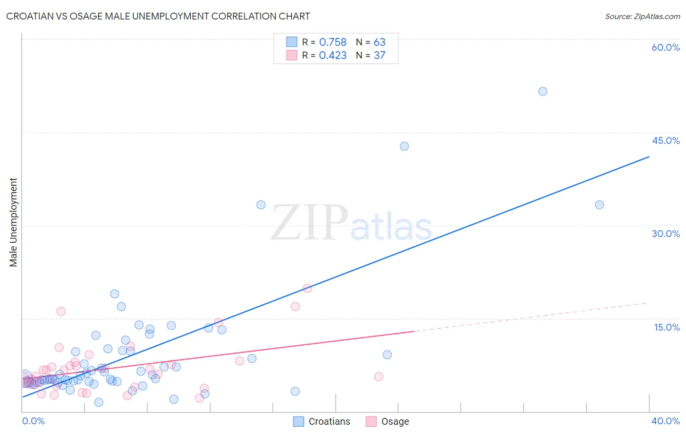 Croatian vs Osage Male Unemployment