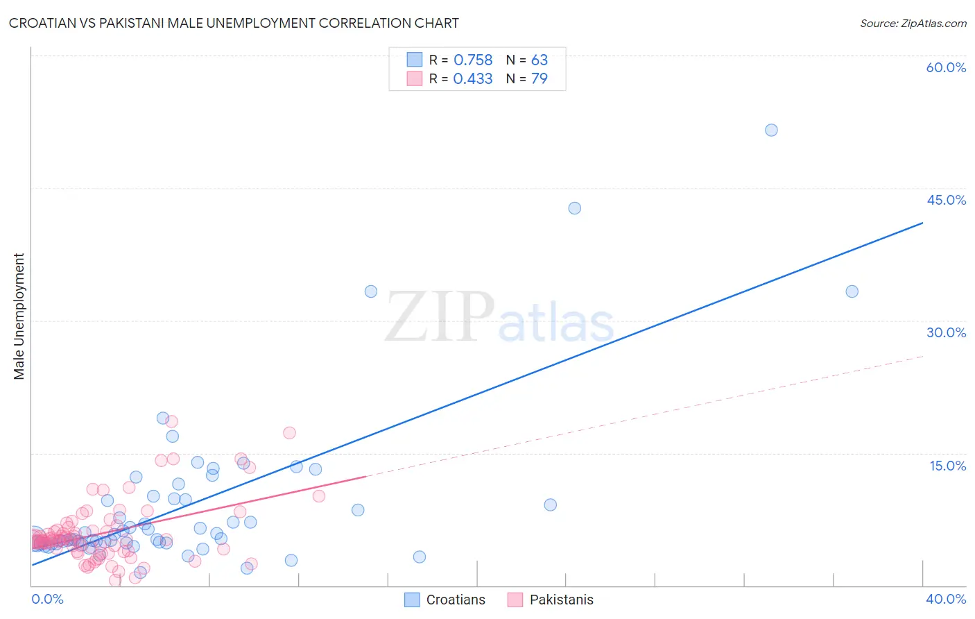 Croatian vs Pakistani Male Unemployment