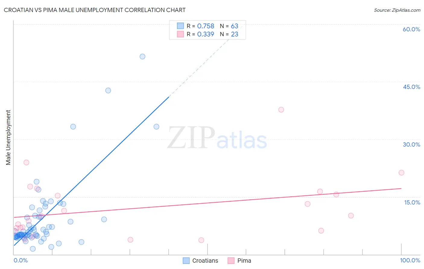 Croatian vs Pima Male Unemployment