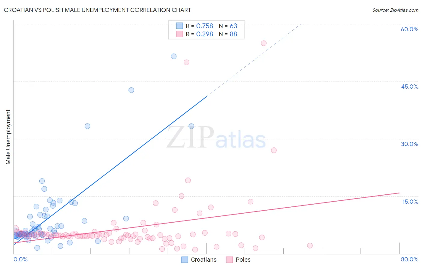 Croatian vs Polish Male Unemployment