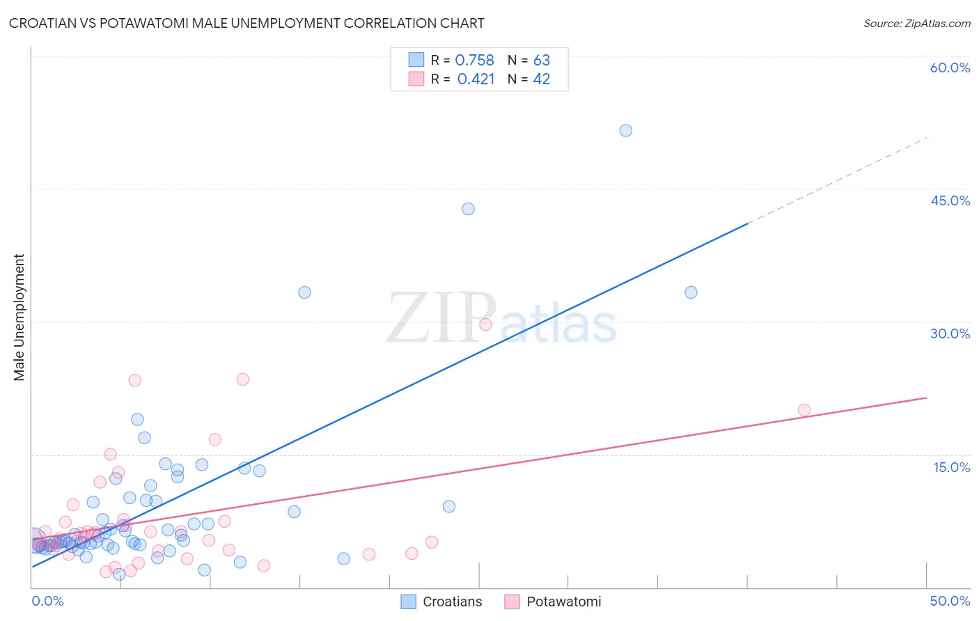 Croatian vs Potawatomi Male Unemployment