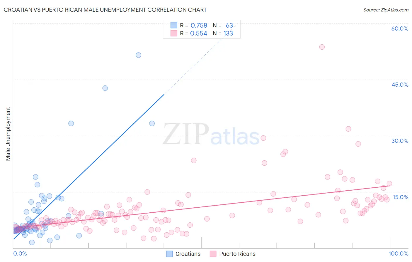 Croatian vs Puerto Rican Male Unemployment