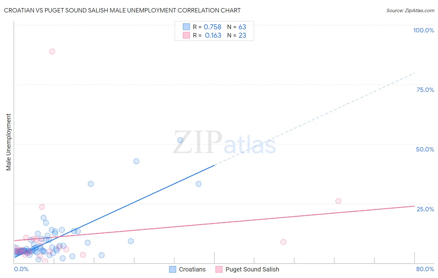 Croatian vs Puget Sound Salish Male Unemployment