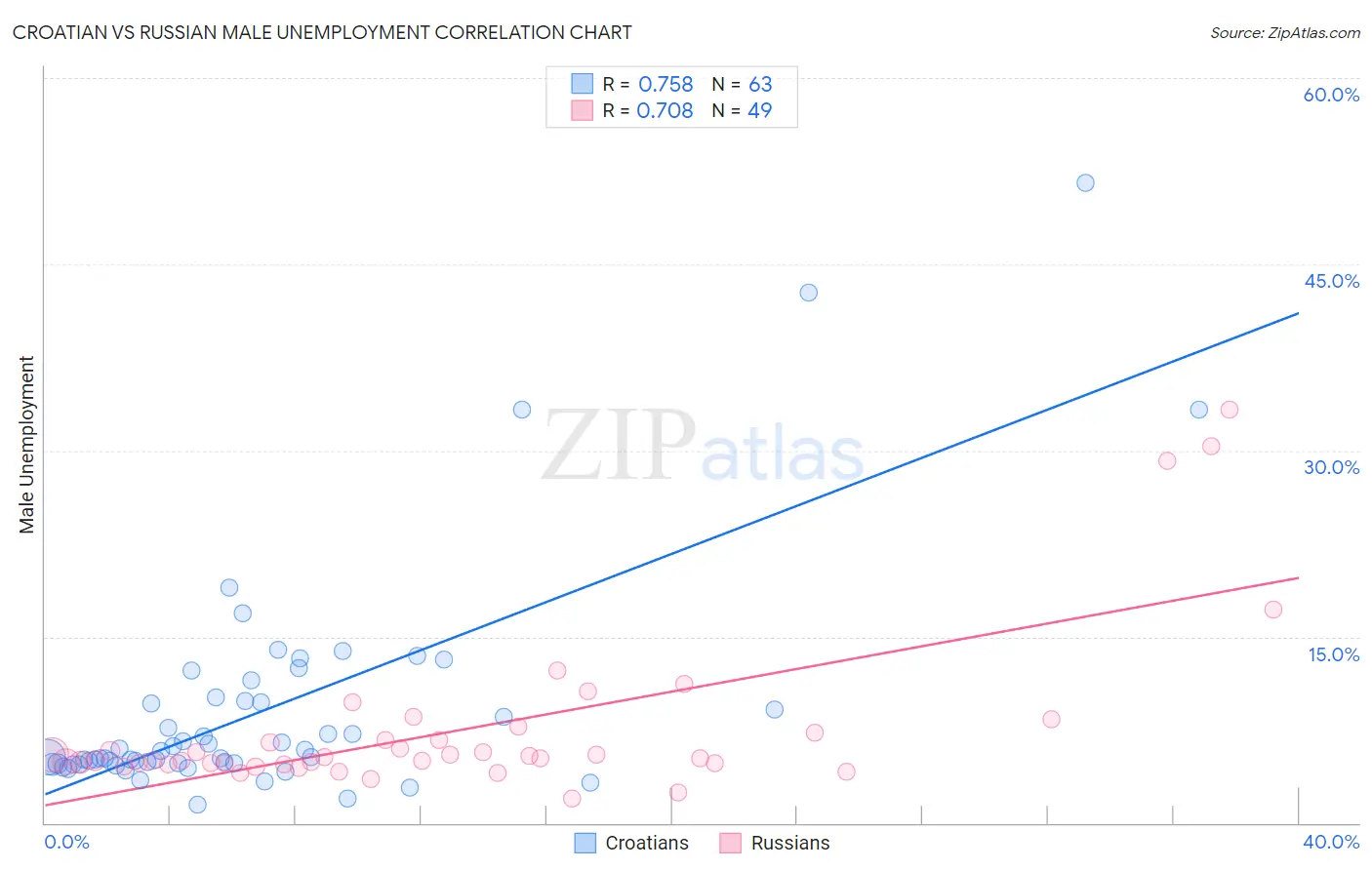 Croatian vs Russian Male Unemployment