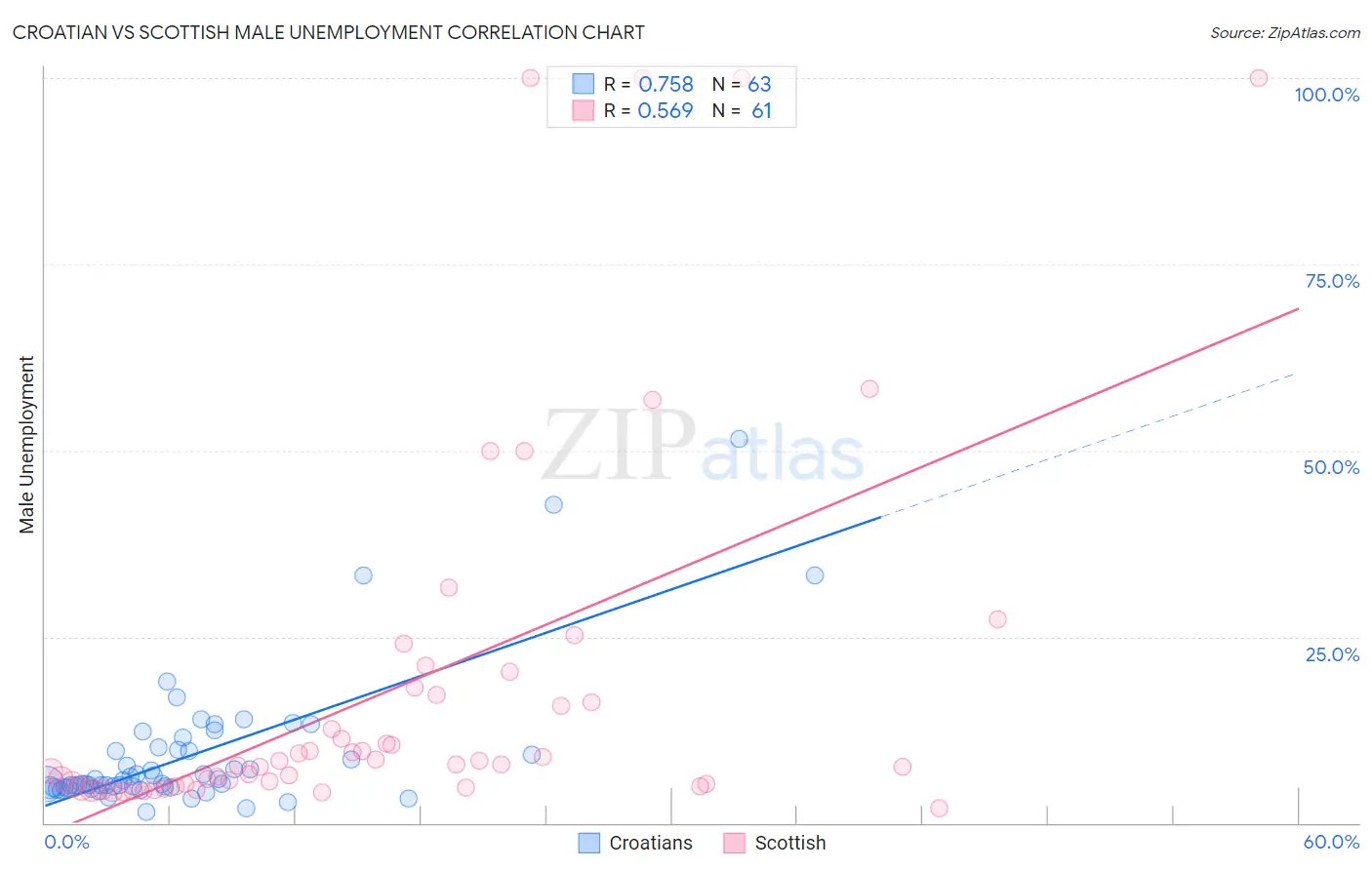 Croatian vs Scottish Male Unemployment