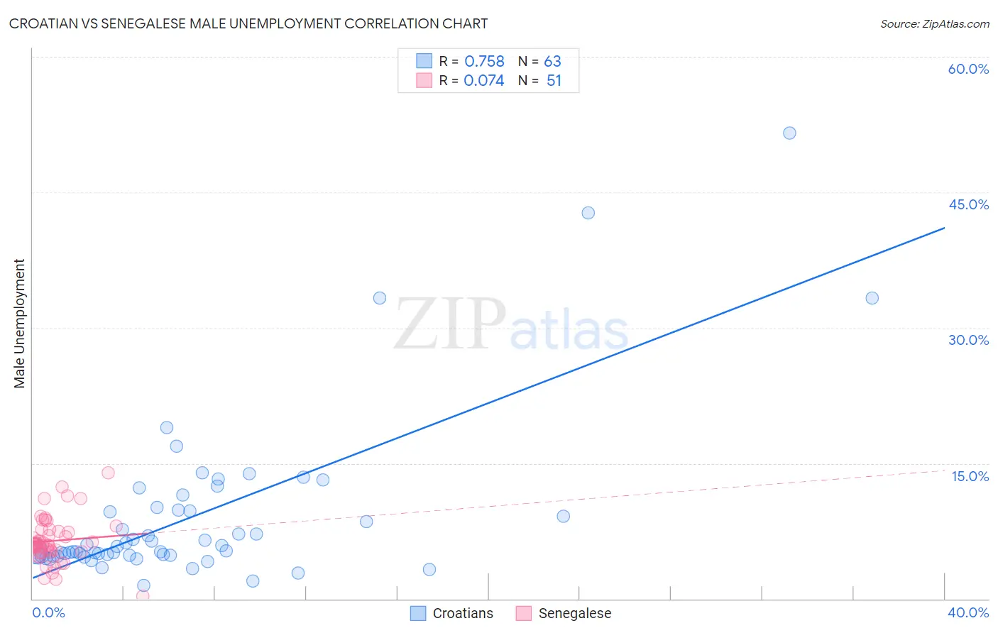 Croatian vs Senegalese Male Unemployment