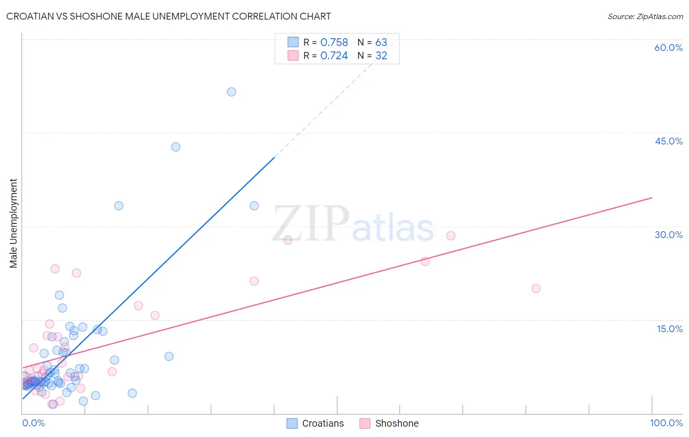 Croatian vs Shoshone Male Unemployment
