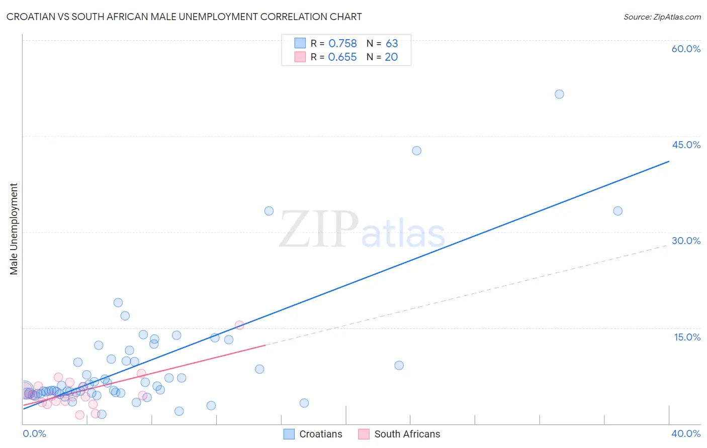Croatian vs South African Male Unemployment