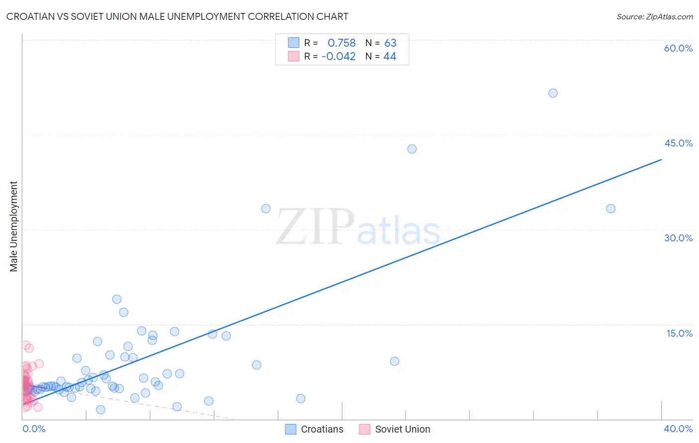 Croatian vs Soviet Union Male Unemployment