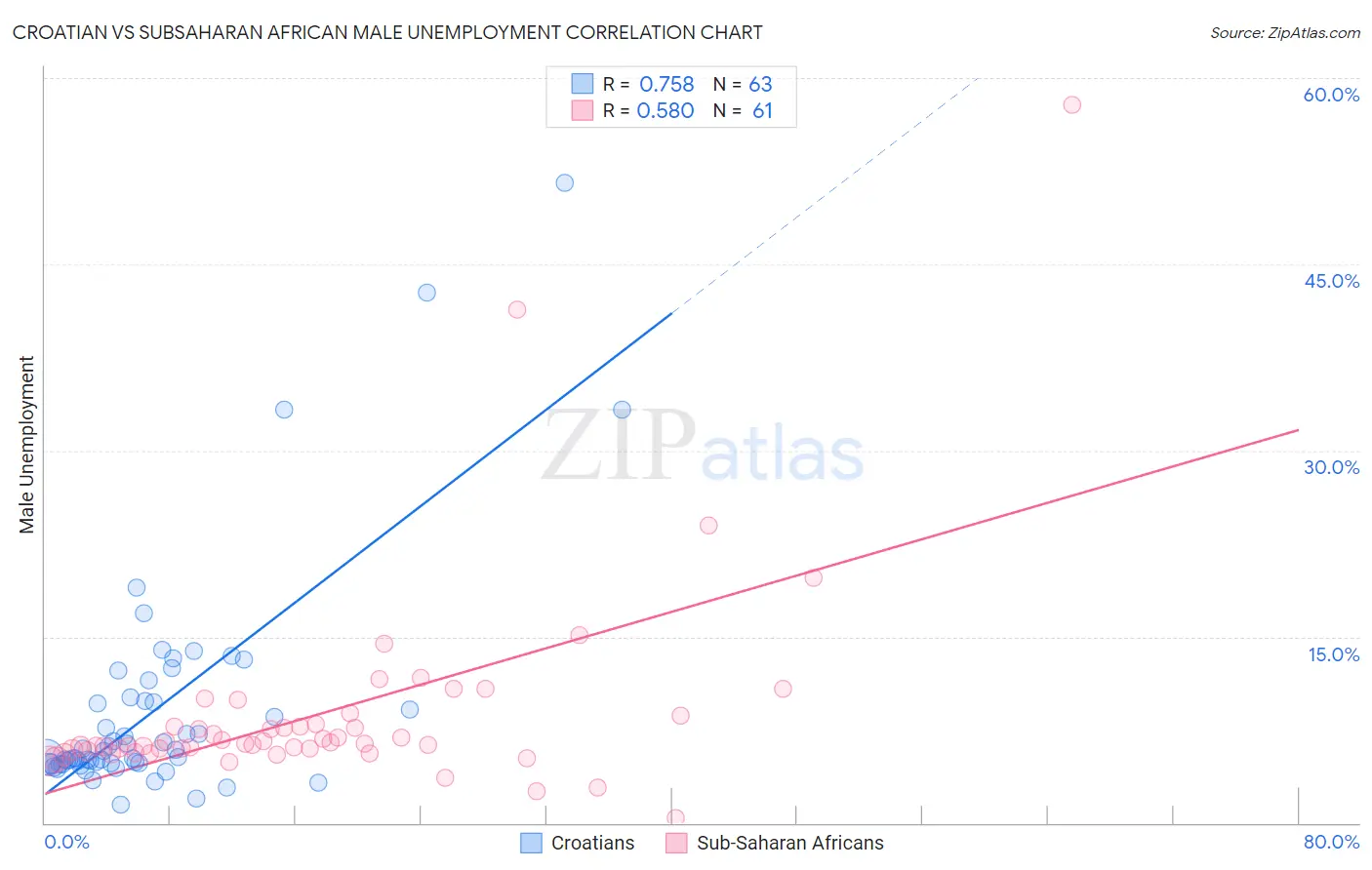 Croatian vs Subsaharan African Male Unemployment
