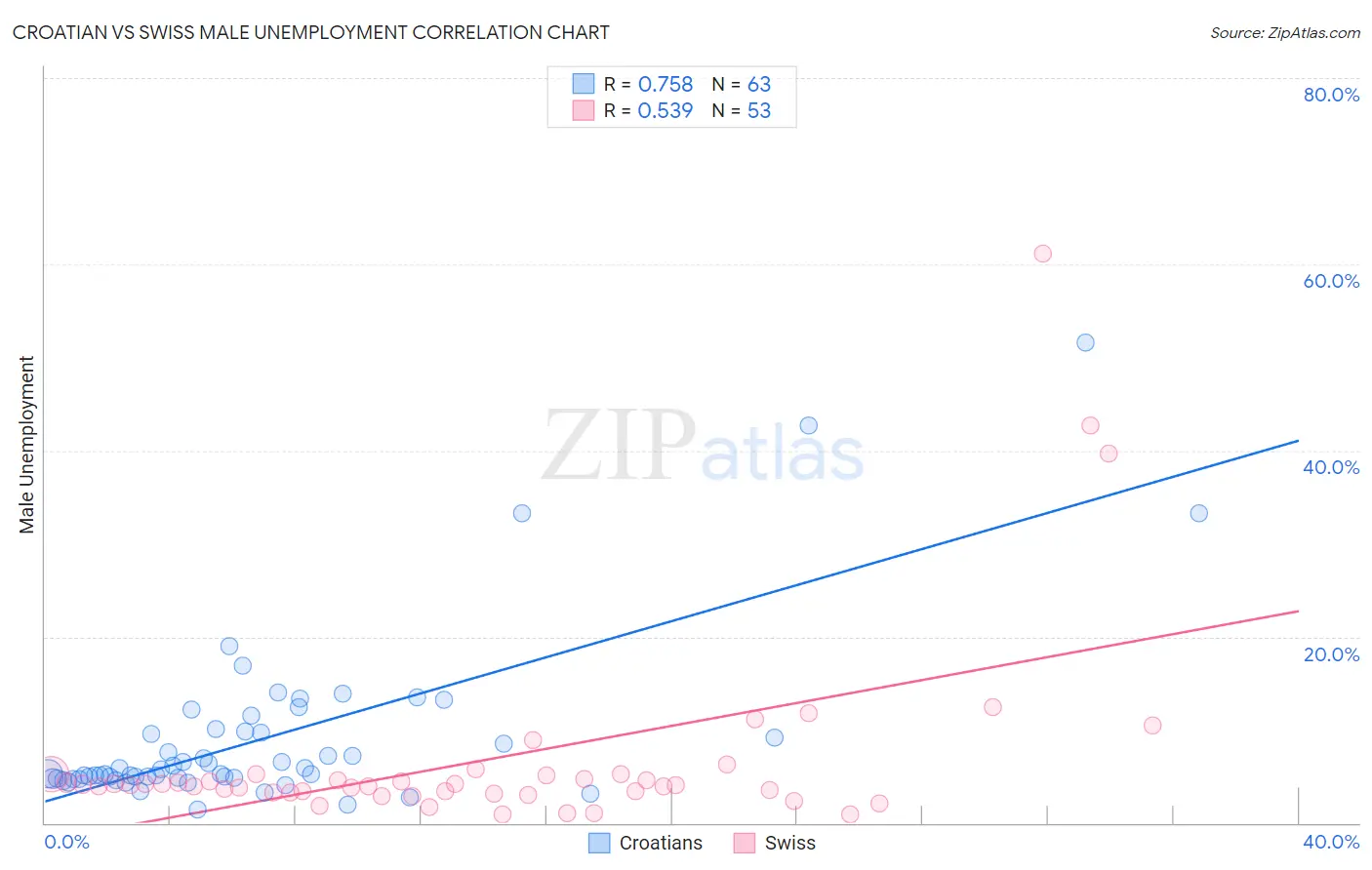 Croatian vs Swiss Male Unemployment