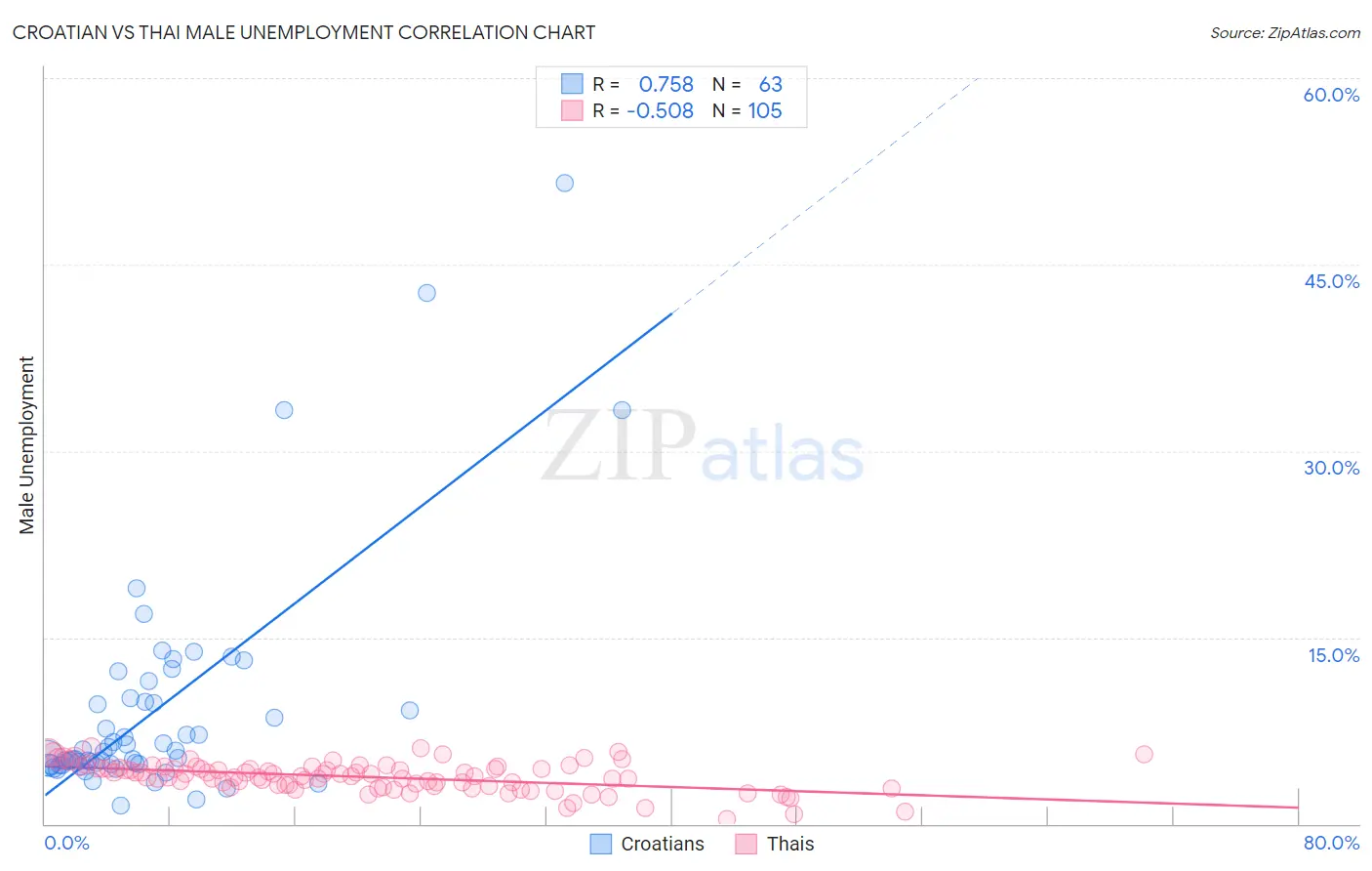 Croatian vs Thai Male Unemployment