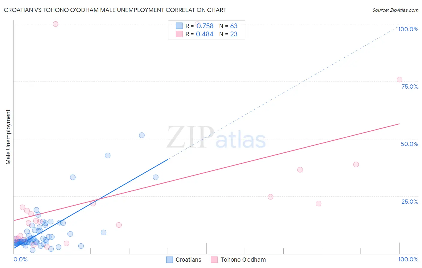 Croatian vs Tohono O'odham Male Unemployment