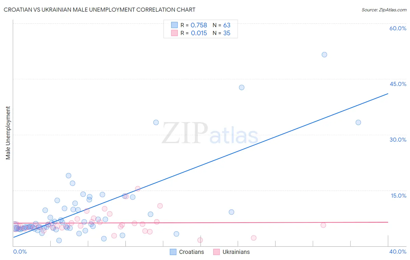 Croatian vs Ukrainian Male Unemployment