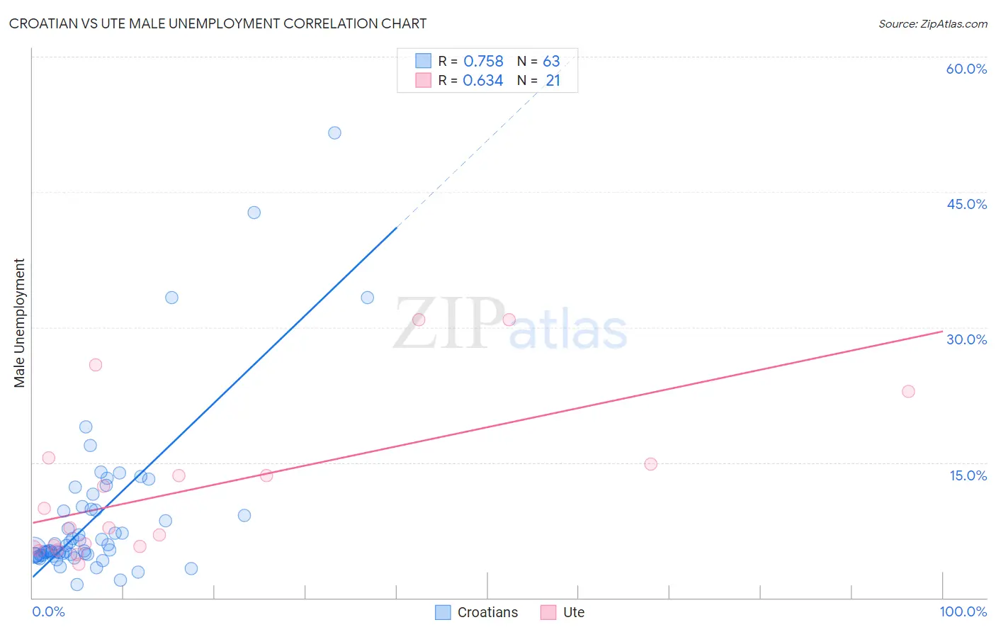 Croatian vs Ute Male Unemployment