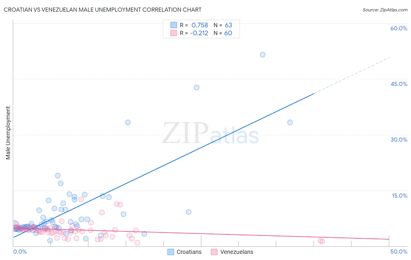 Croatian vs Venezuelan Male Unemployment