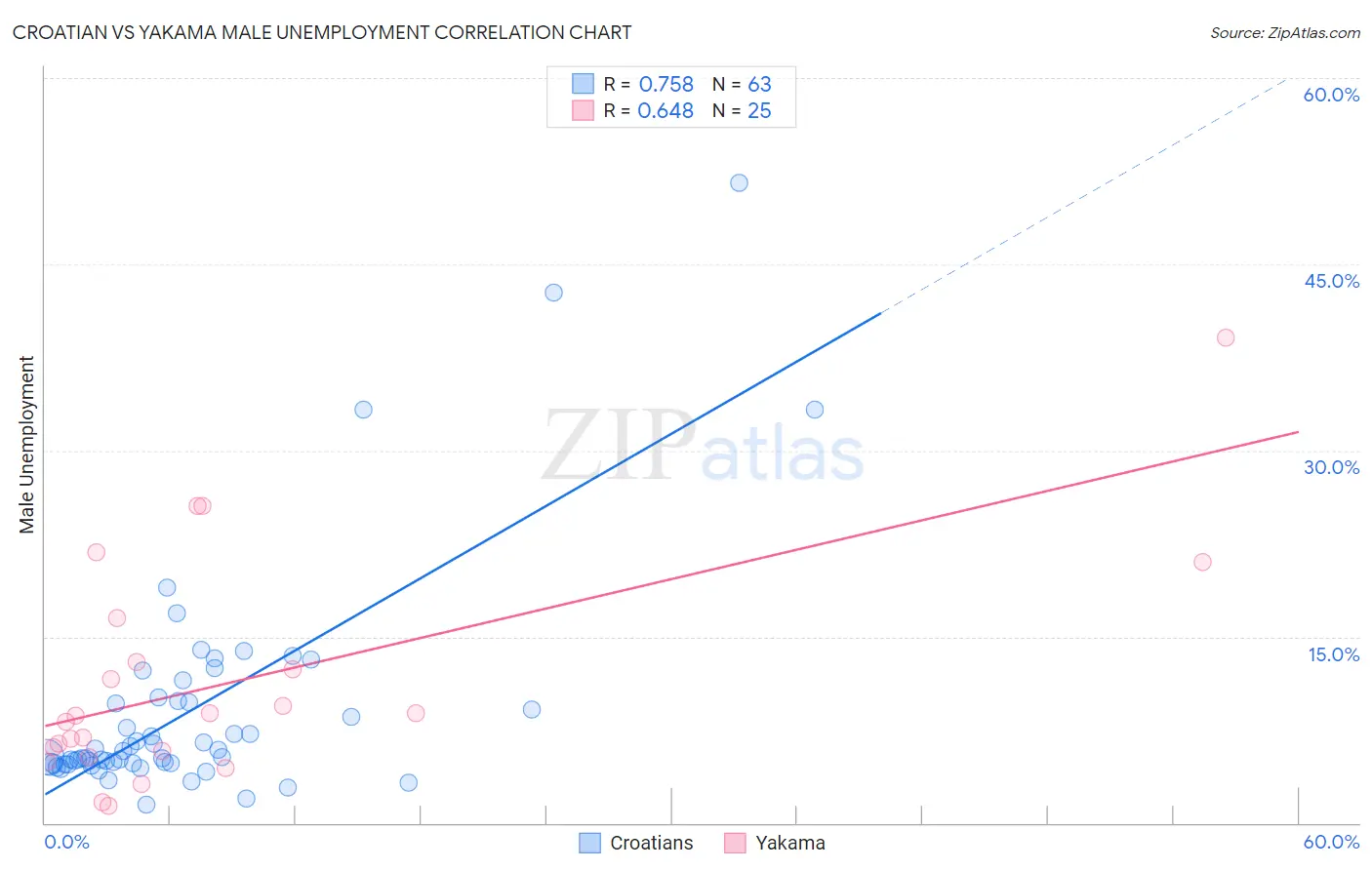 Croatian vs Yakama Male Unemployment