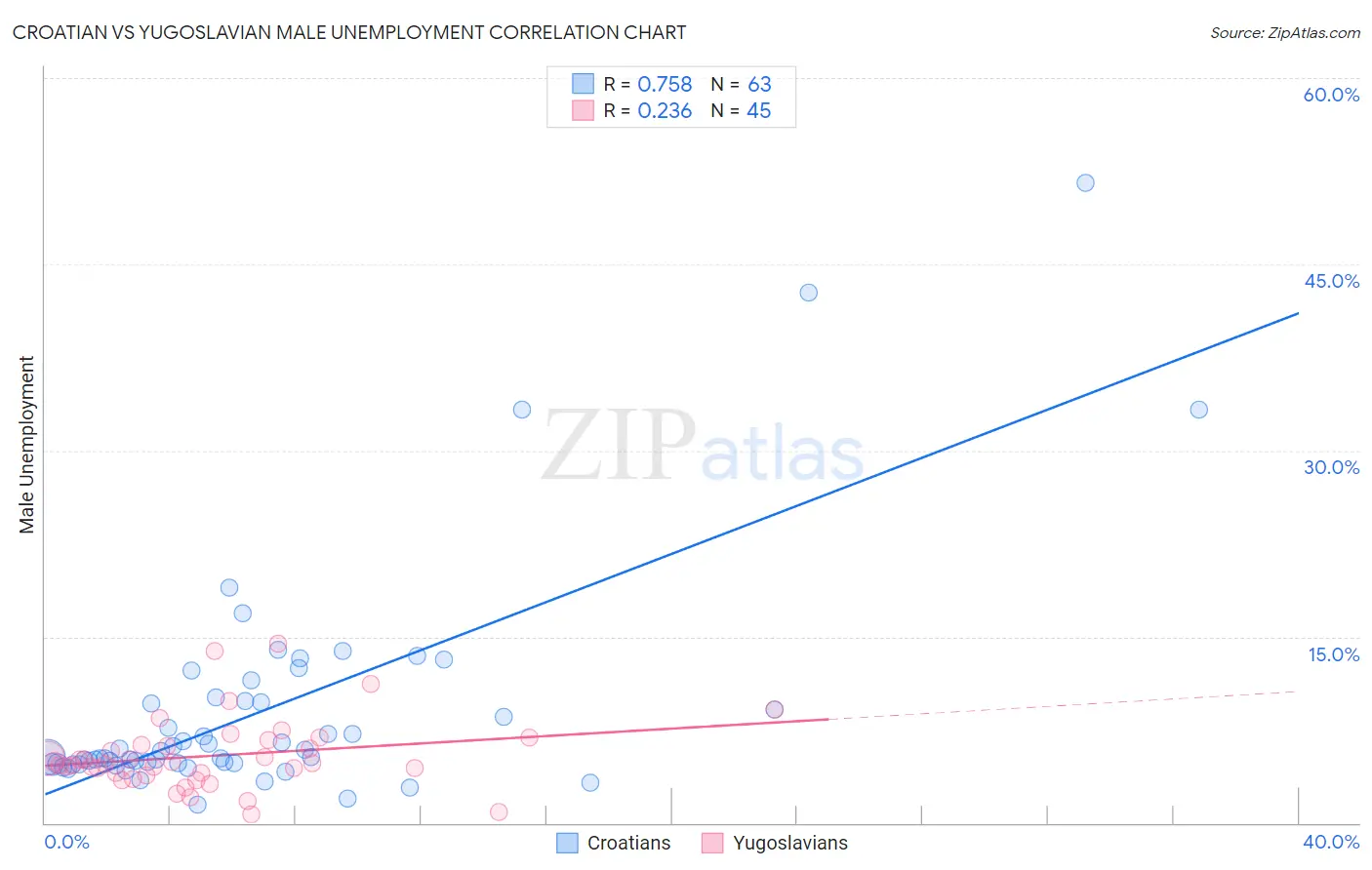 Croatian vs Yugoslavian Male Unemployment