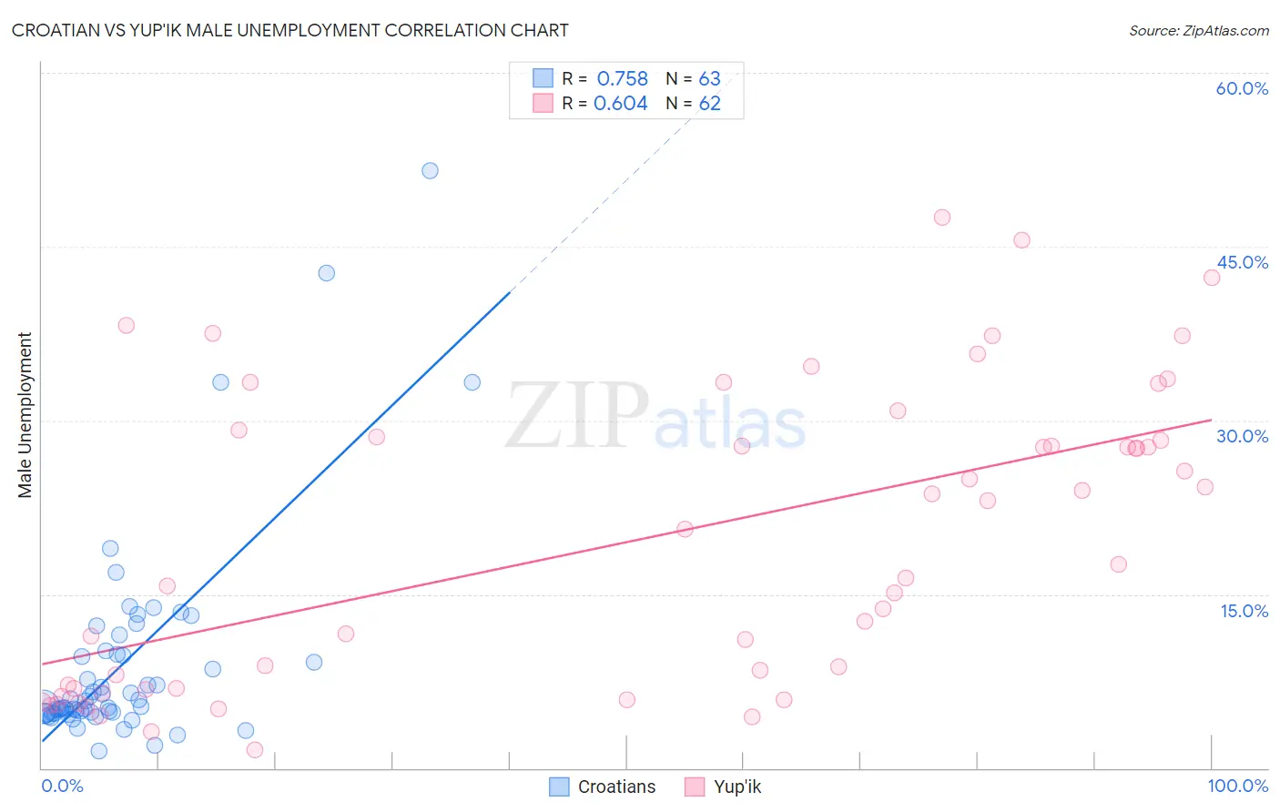Croatian vs Yup'ik Male Unemployment