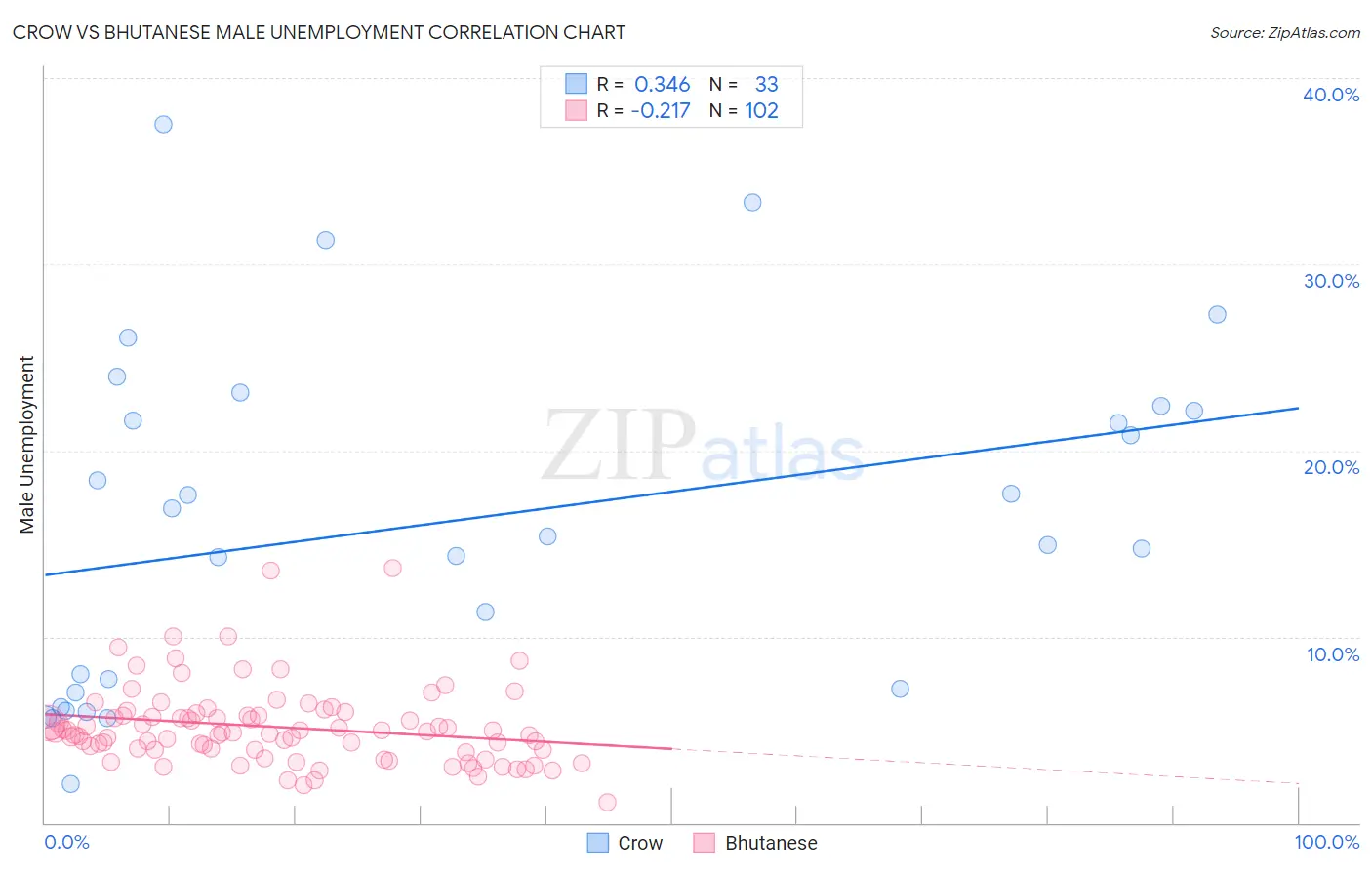 Crow vs Bhutanese Male Unemployment