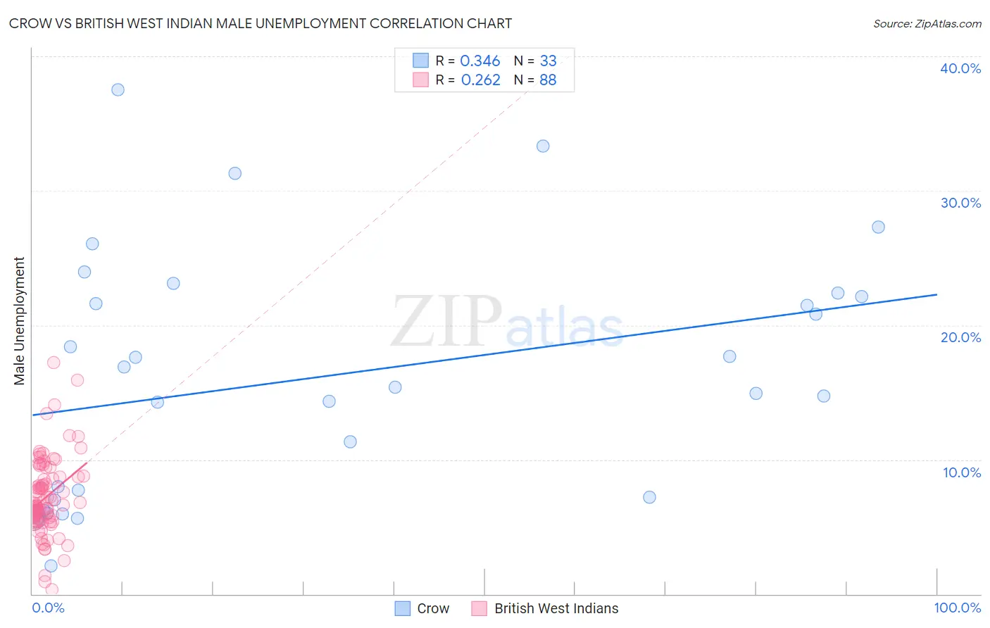Crow vs British West Indian Male Unemployment