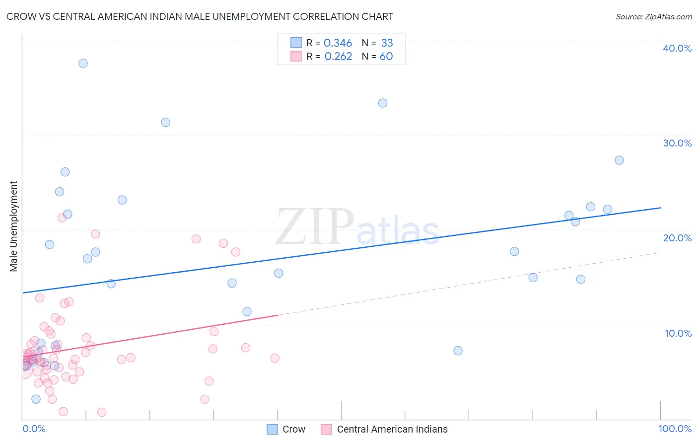 Crow vs Central American Indian Male Unemployment