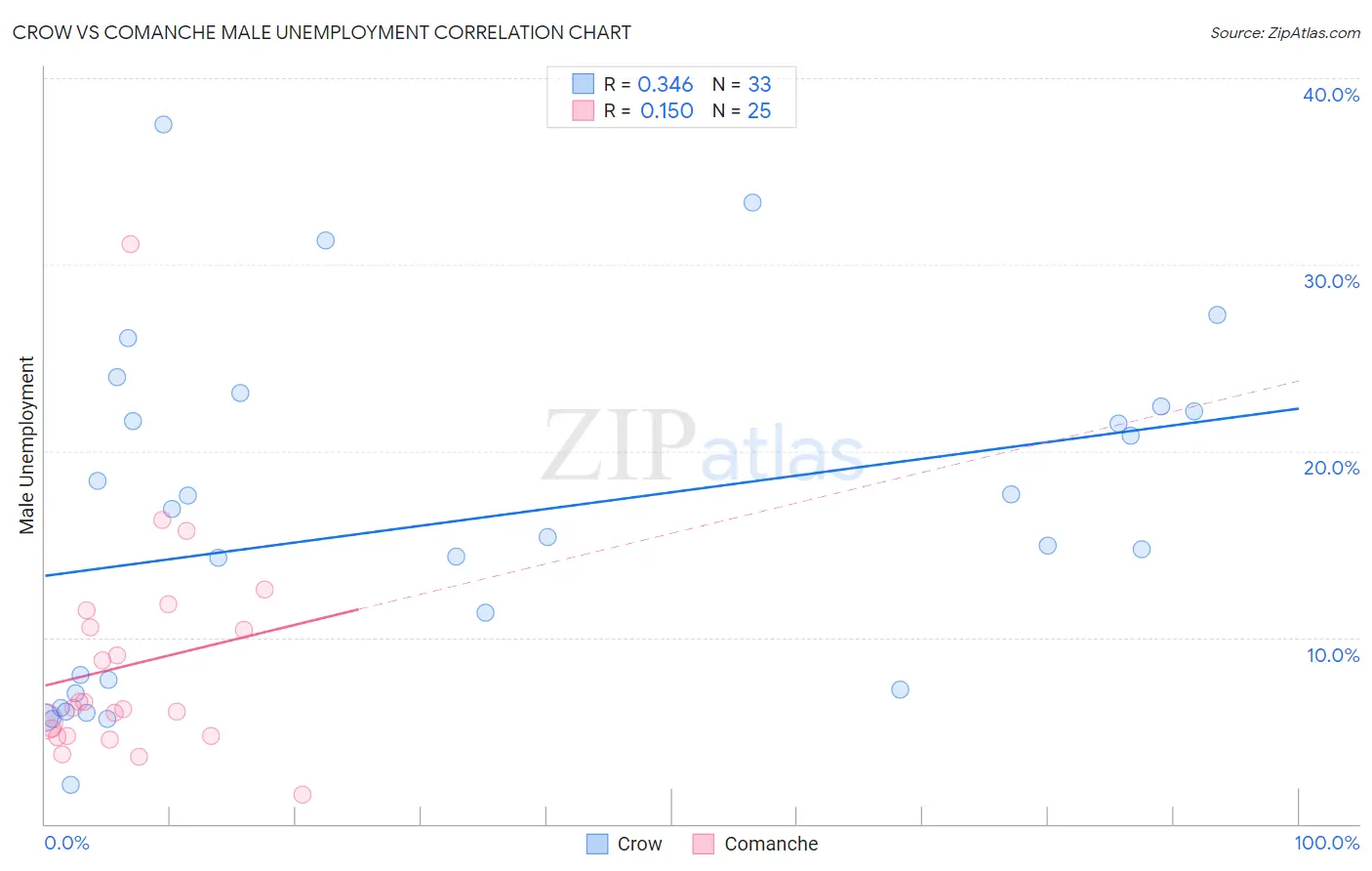 Crow vs Comanche Male Unemployment